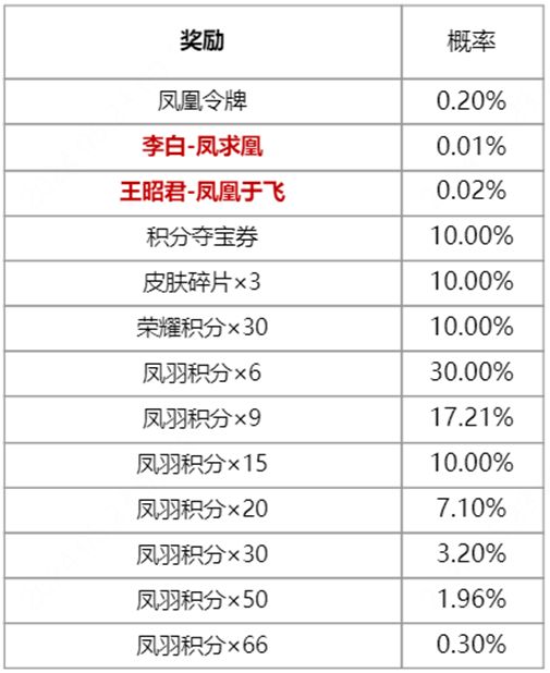 王者荣耀凤鸾和鸣保底价格是多少 凤鸾和鸣祈愿最低价格分享[多图]图片2