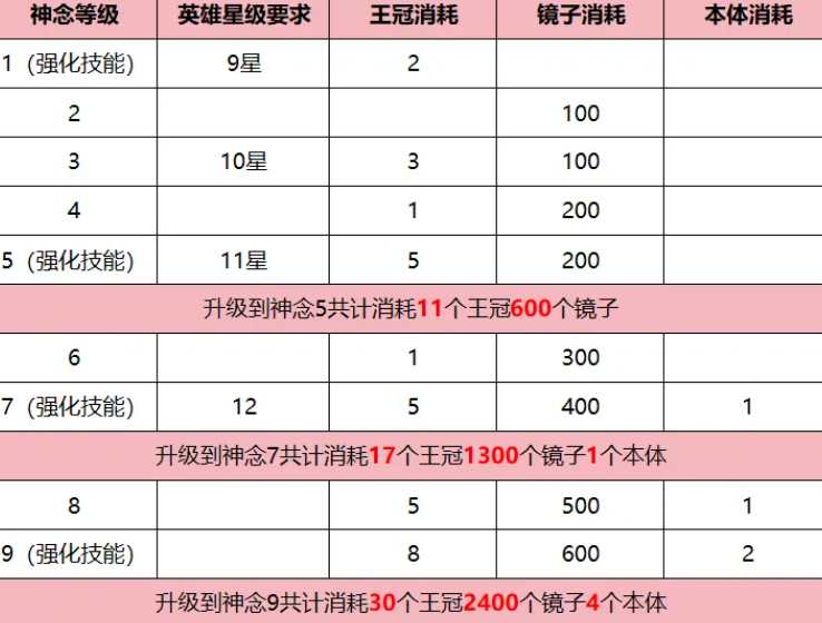 上古王冠神念觉醒需要什么材料？需要多少？ 