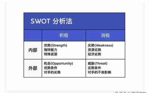 swot自我分析测试(swot自我测试免费)