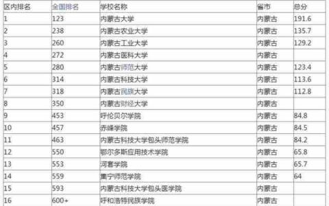 内蒙古工业大学排名(内蒙古工业大学排名2021最新排名)