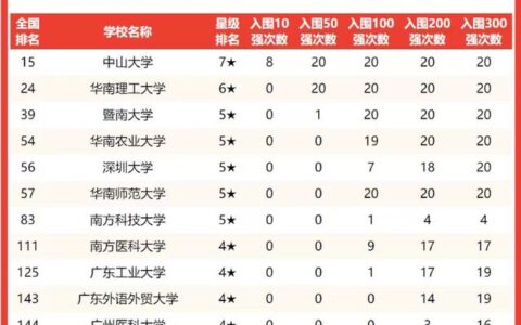 广东大学排名(广东大学排名2021最新排名前二十)