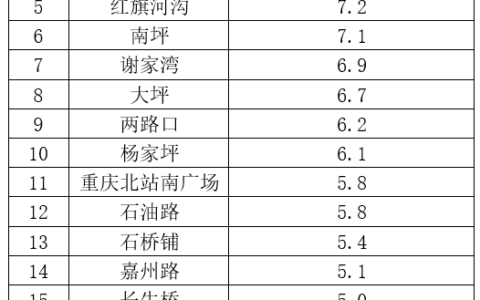 重庆3号线(重庆3号线轻轨时间表)