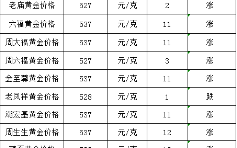 周大福黄金价格(今日回收金价实时查询)