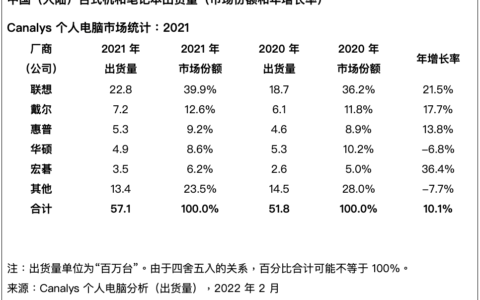 台式电脑排行榜(台式机品牌电脑排行榜前十名)