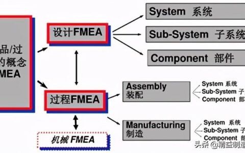 fmea是什么意思(FMEA的作用与目的)