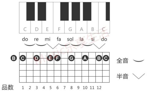 六线谱怎么看(1234567音符对应位置吉他)