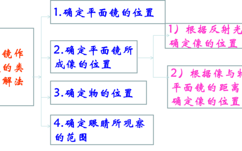 平面镜成像作图(初二物理平面镜成像作图)