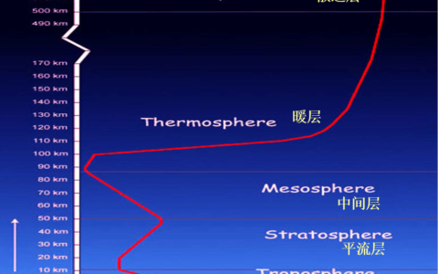 大气层分层(大气层分为哪几层图解)