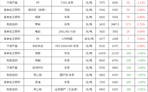 化工产品有哪些(重要的化工产品)