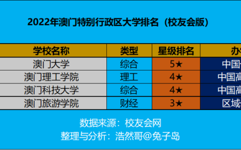 澳门的大学排名(千万别来澳门读硕士)