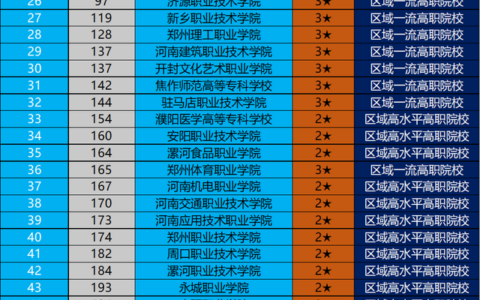 河南大专院校有哪些(河南大专院校有哪些排名)