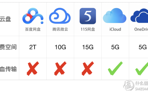 什么云盘最好用(ONEPLUS的云盘空间有多大)