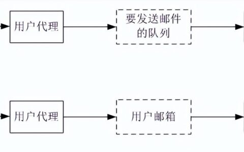 电子邮件协议有哪些(电子邮件协议SMTP和POP3属于TCP/IP协议的)