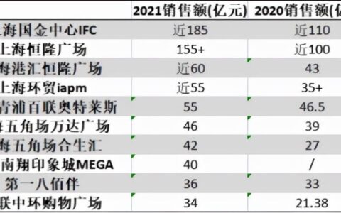 上海有哪些商场值得逛(上海有哪些商场卖波司登羽绒服的)