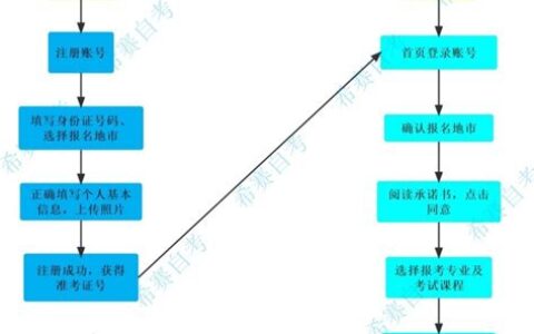 自考社会考生怎么报考环境艺术设计(自考社会考生怎么报考本科)