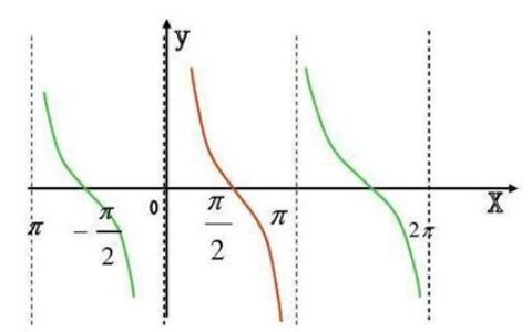 余切函数(余切函数图像)