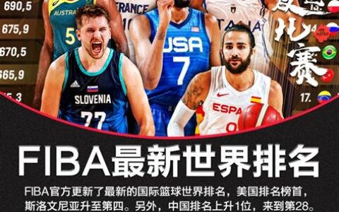 fiba世界排名(fiba篮球规则)