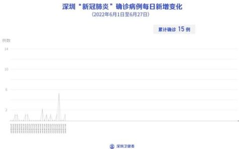 深圳新增1例本土确诊:19岁学生(深圳新增1例本土确诊详情)