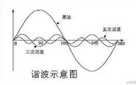 谐波的产生及危害(电网谐波的产生)