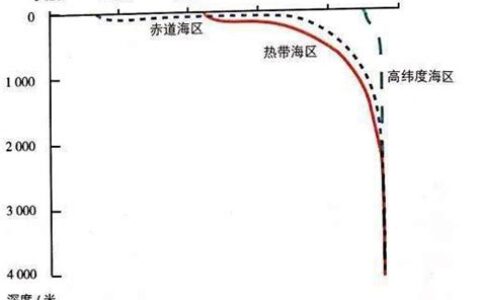 海水的密度受什么影响(海水的密度分布规律)