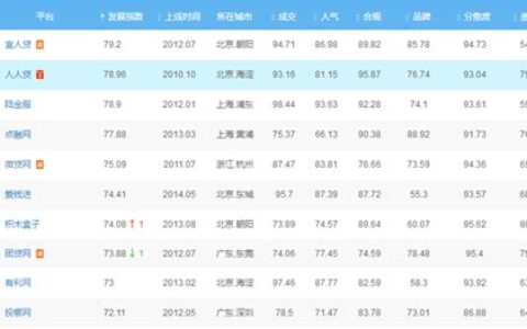 网贷平台排名前10名(网贷平台排名前100名)