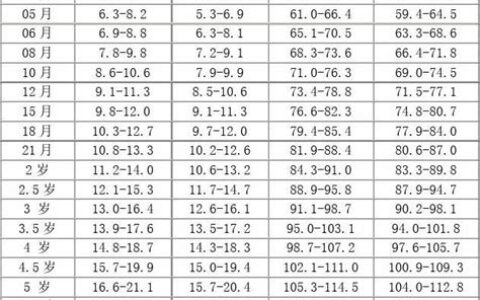 儿童身高标准体重对照表2022(儿童身高标准体重对照表2022男孩)