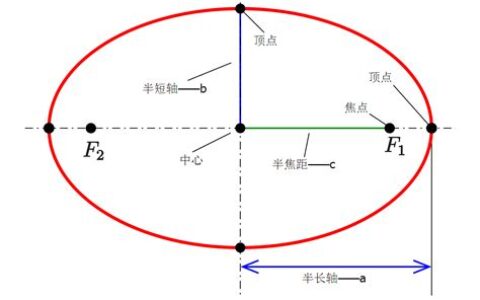 椭圆形面积公式是什么(椭圆形面积公式文字)