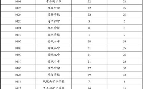 晋城一中录取分数线2022(晋城一中录取分数线2021)