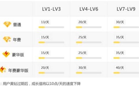 qq黄钻等级成长值(qq黄钻等级划分)