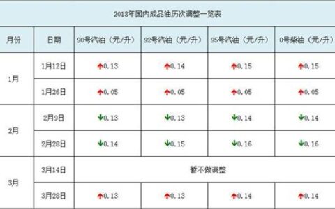 2018年油价调整时间表(最近油价调整时间表)