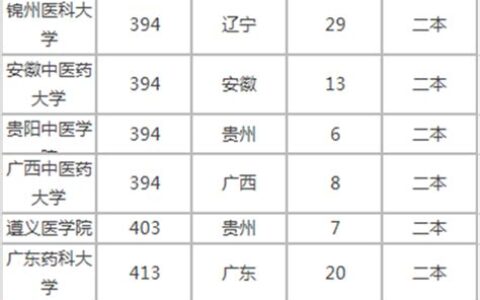 二本最低的医科大学口腔专业(二本最低的医科大学临床专业)