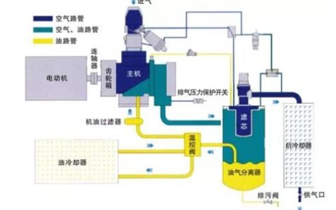 螺杆式压缩机工作原理(螺杆式压缩机结构图)