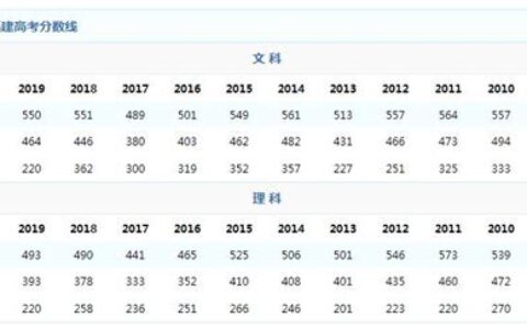 福建高考分数线2022(福建高考分数线2022一本,二本,专科分数线)