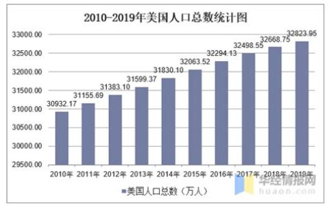 美国人口数量2022总数(美国人口数量是多少亿)