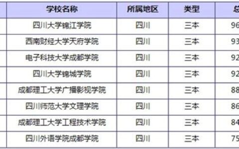 四川三本大学排名榜及分数线(四川三本大学排名及分数线)