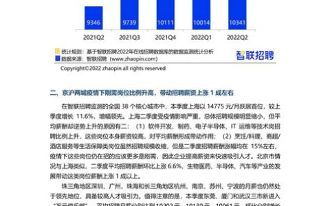 智联招聘2022年最佳雇主(智联招聘:2022年春招市场行情周报)