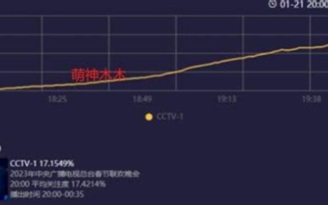 兔年春晚收视最高破27%(2016年春晚收视率)