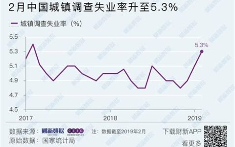 城镇调查失业率的优缺点(城镇调查失业率的含义)