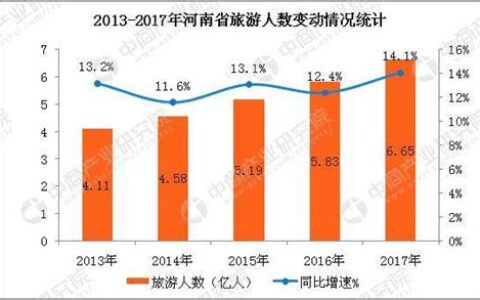 河南景区接待人数排名(河南景区免票 大批游客涌入)