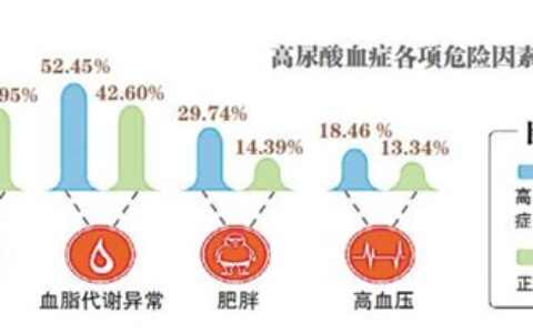 尿酸的正常值范围是多少(尿酸的正常值范围表男女标准)