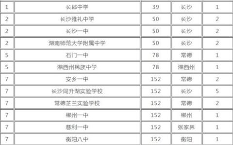 长沙高中学校排名及分数线(长沙高中学校排行榜)