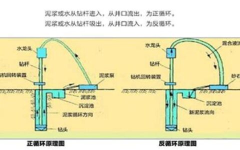 正循环和反循环钻机的区别(正循环和反循环钻机的优缺点)