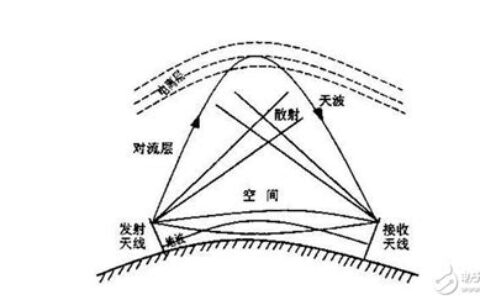 短波通信主要特点是什么()