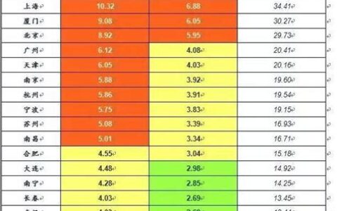 房价多少才算合理(房价多少算高)