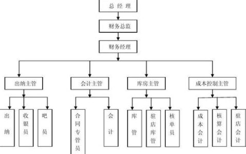 财务部门职责(会计岗位有哪七个岗位)