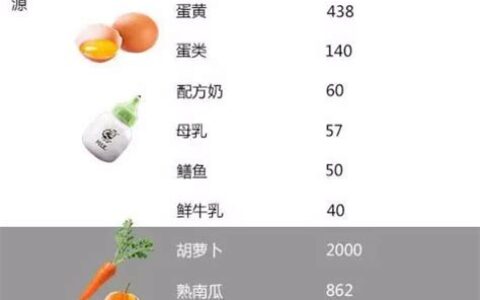 维生素a含量高的食物排名表(维生素a含量高的食物有哪些)